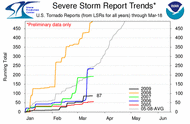 Monthly Tornado Statistics