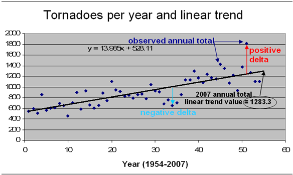 linear trend line