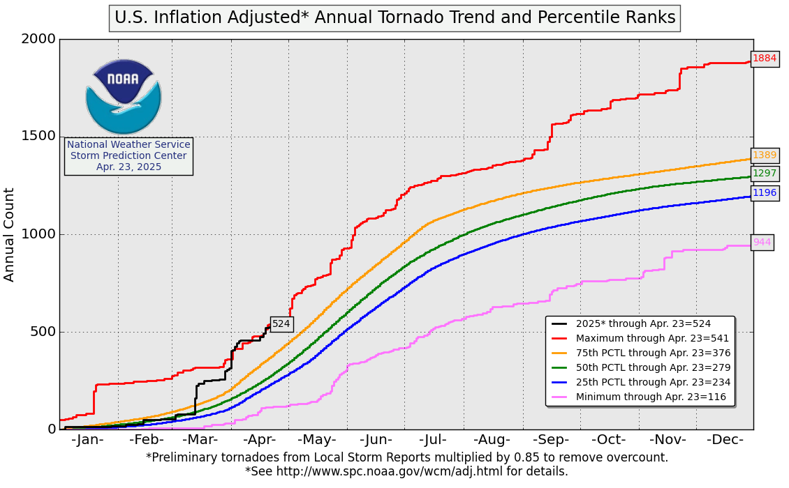 Annual Tornado Running Totals