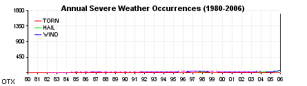 Annual severe weather reports