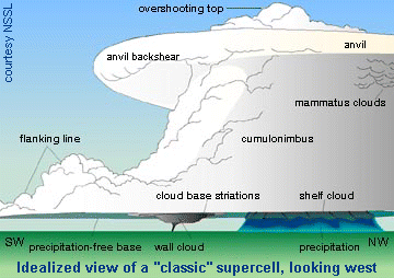 Supercell Thunderstorm Diagram